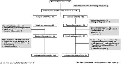 Comparison of first-line treatment with CHOP versus ICED in patients with peripheral T-cell lymphoma eligible for upfront autologous stem cell transplantation